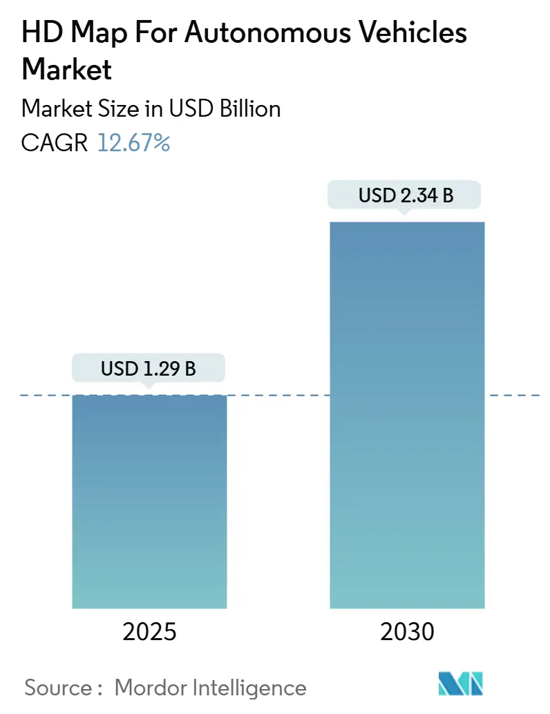 HD Map For Autonomous Vehicles Market (2025 - 2030)